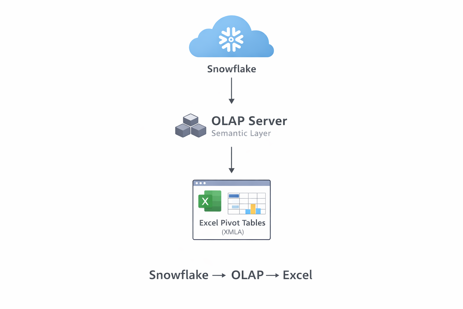Snowflake to Excel OLAP architecture